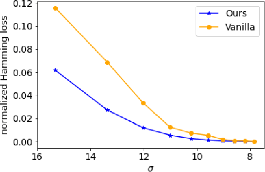 Figure 1 for A Novel and Optimal Spectral Method for Permutation Synchronization