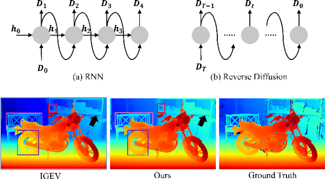 Figure 1 for Rethinking Iterative Stereo Matching from Diffusion Bridge Model Perspective