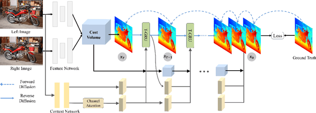 Figure 2 for Rethinking Iterative Stereo Matching from Diffusion Bridge Model Perspective