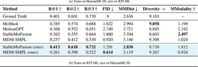 Figure 2 for No MoCap Needed: Post-Training Motion Diffusion Models with Reinforcement Learning using Only Textual Prompts