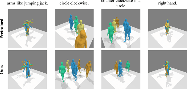 Figure 3 for No MoCap Needed: Post-Training Motion Diffusion Models with Reinforcement Learning using Only Textual Prompts
