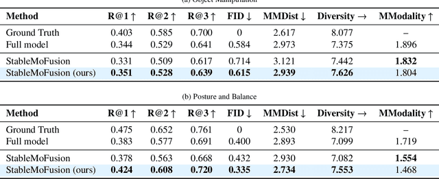 Figure 4 for No MoCap Needed: Post-Training Motion Diffusion Models with Reinforcement Learning using Only Textual Prompts