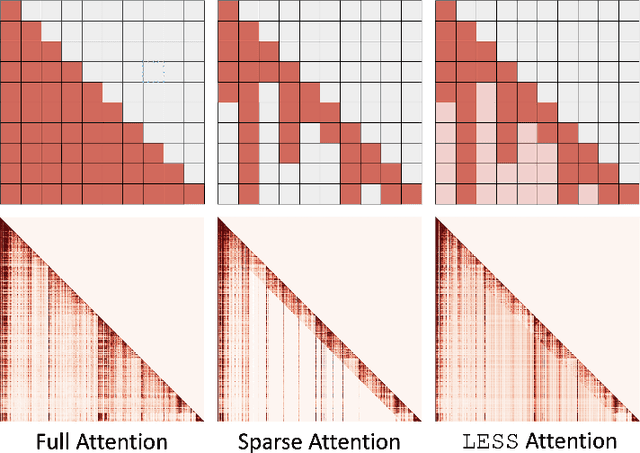 Figure 1 for Get More with LESS: Synthesizing Recurrence with KV Cache Compression for Efficient LLM Inference