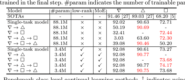 Figure 2 for Low-Rank Mixture-of-Experts for Continual Medical Image Segmentation