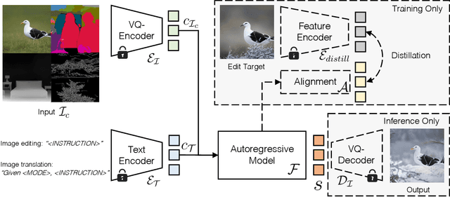 Figure 2 for EditAR: Unified Conditional Generation with Autoregressive Models