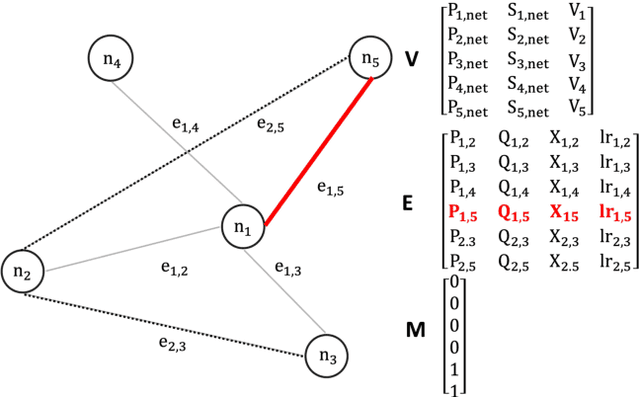 Figure 4 for PowerGraph: A power grid benchmark dataset for graph neural networks
