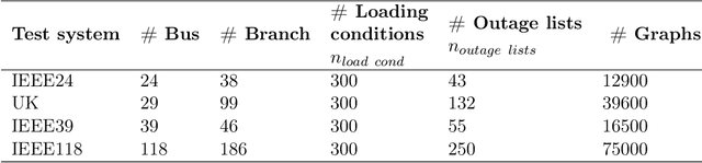 Figure 1 for PowerGraph: A power grid benchmark dataset for graph neural networks