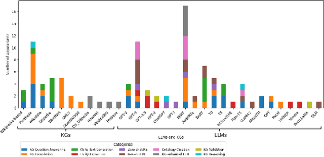 Figure 2 for Research Trends for the Interplay between Large Language Models and Knowledge Graphs