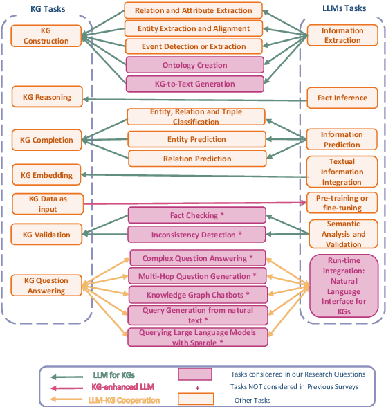 Figure 1 for Research Trends for the Interplay between Large Language Models and Knowledge Graphs