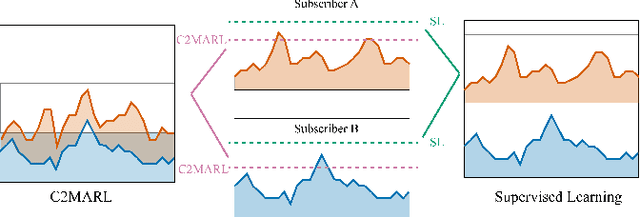 Figure 3 for Learning Cooperative Oversubscription for Cloud by Chance-Constrained Multi-Agent Reinforcement Learning