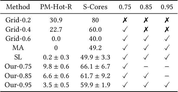 Figure 2 for Learning Cooperative Oversubscription for Cloud by Chance-Constrained Multi-Agent Reinforcement Learning