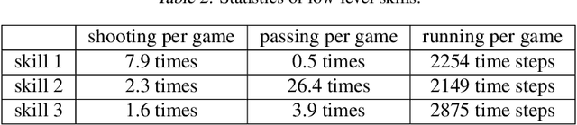 Figure 4 for Towards Skilled Population Curriculum for Multi-Agent Reinforcement Learning