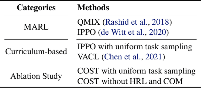 Figure 2 for Towards Skilled Population Curriculum for Multi-Agent Reinforcement Learning