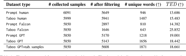 Figure 2 for ChatGPT to Replace Crowdsourcing of Paraphrases for Intent Classification: Higher Diversity and Comparable Model Robustness