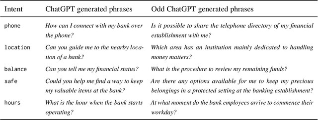 Figure 3 for ChatGPT to Replace Crowdsourcing of Paraphrases for Intent Classification: Higher Diversity and Comparable Model Robustness