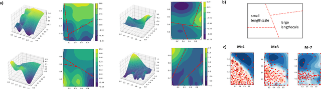 Figure 3 for Hierarchical-Hyperplane Kernels for Actively Learning Gaussian Process Models of Nonstationary Systems