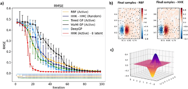 Figure 4 for Hierarchical-Hyperplane Kernels for Actively Learning Gaussian Process Models of Nonstationary Systems