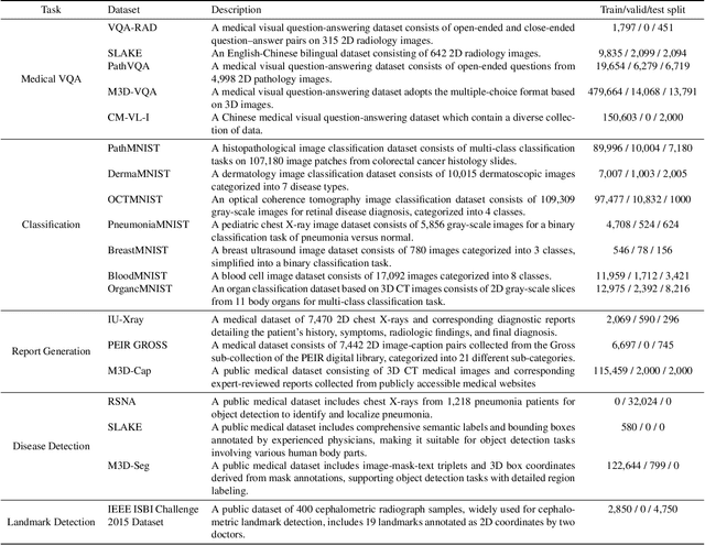 Figure 2 for UMIT: Unifying Medical Imaging Tasks via Vision-Language Models