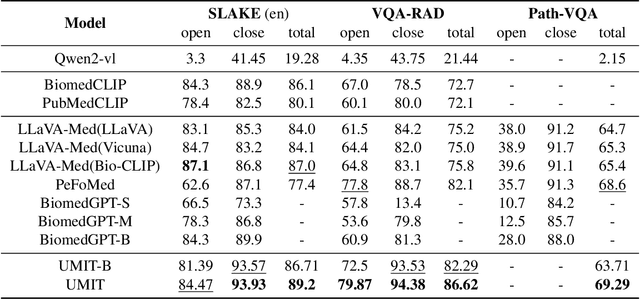 Figure 4 for UMIT: Unifying Medical Imaging Tasks via Vision-Language Models