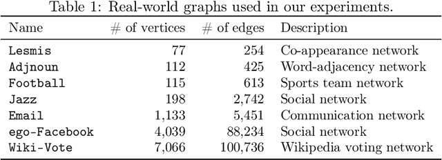 Figure 1 for Query-Efficient Correlation Clustering with Noisy Oracle