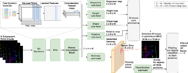 Figure 3 for Rethinking Voxelization and Classification for 3D Object Detection