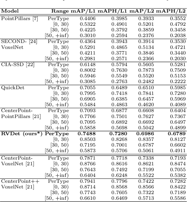 Figure 2 for Rethinking Voxelization and Classification for 3D Object Detection