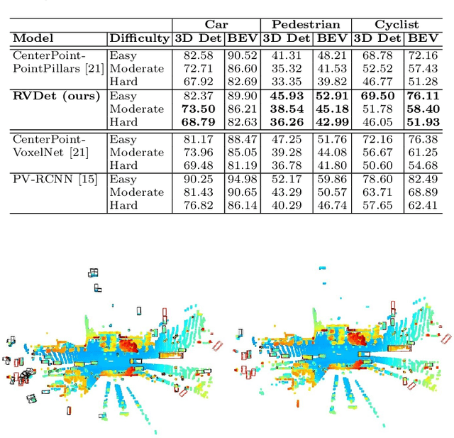 Figure 4 for Rethinking Voxelization and Classification for 3D Object Detection