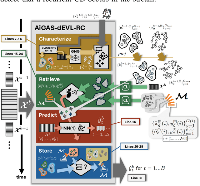 Figure 1 for AiGAS-dEVL-RC: An Adaptive Growing Neural Gas Model for Recurrently Drifting Unsupervised Data Streams