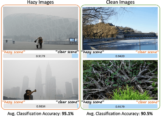 Figure 1 for HazeCLIP: Towards Language Guided Real-World Image Dehazing