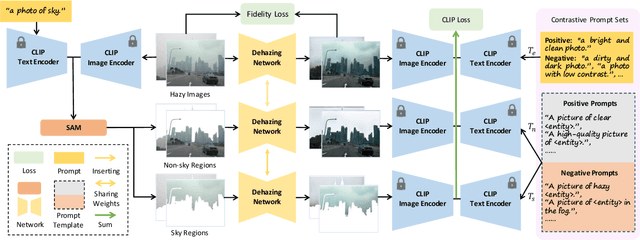 Figure 2 for HazeCLIP: Towards Language Guided Real-World Image Dehazing