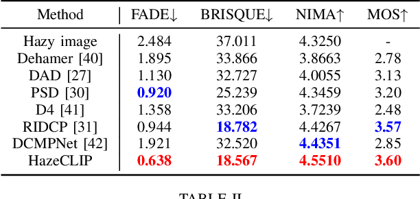 Figure 4 for HazeCLIP: Towards Language Guided Real-World Image Dehazing