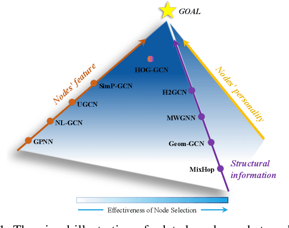 Figure 1 for GraphRARE: Reinforcement Learning Enhanced Graph Neural Network with Relative Entropy