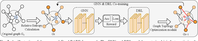 Figure 2 for GraphRARE: Reinforcement Learning Enhanced Graph Neural Network with Relative Entropy