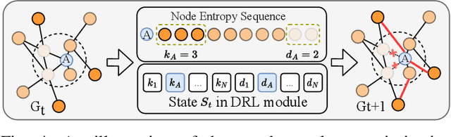 Figure 4 for GraphRARE: Reinforcement Learning Enhanced Graph Neural Network with Relative Entropy