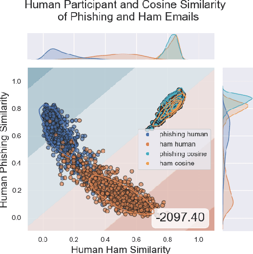 Figure 3 for Leveraging a Cognitive Model to Measure Subjective Similarity of Human and GPT-4 Written Content