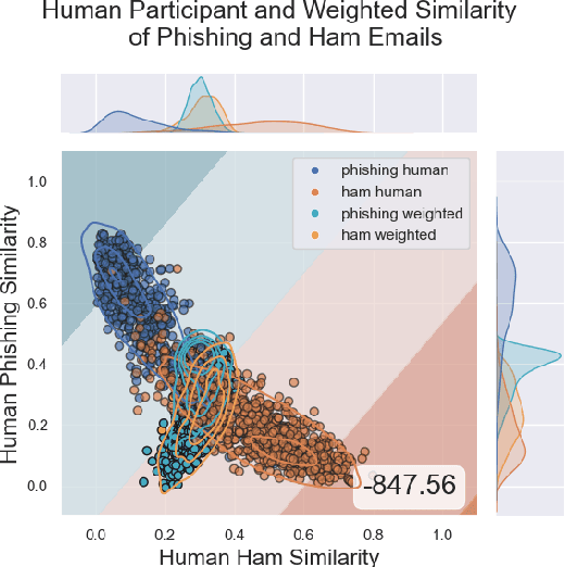 Figure 4 for Leveraging a Cognitive Model to Measure Subjective Similarity of Human and GPT-4 Written Content