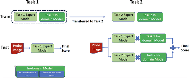 Figure 1 for Task-conditioned Ensemble of Expert Models for Continuous Learning