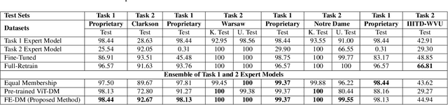 Figure 4 for Task-conditioned Ensemble of Expert Models for Continuous Learning