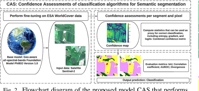 Figure 2 for CAS: Confidence Assessments of classification algorithms for Semantic segmentation of EO data