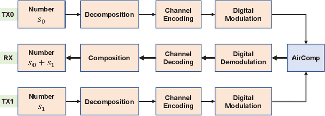 Figure 1 for Joint Design of Coding and Modulation for Digital Over-the-Air Computation