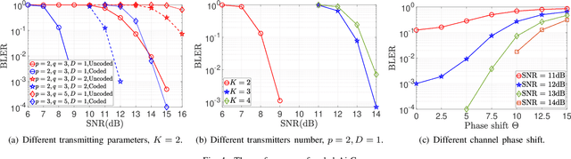 Figure 4 for Joint Design of Coding and Modulation for Digital Over-the-Air Computation