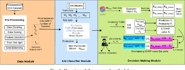 Figure 1 for Visually Analyze SHAP Plots to Diagnose Misclassifications in ML-based Intrusion Detection