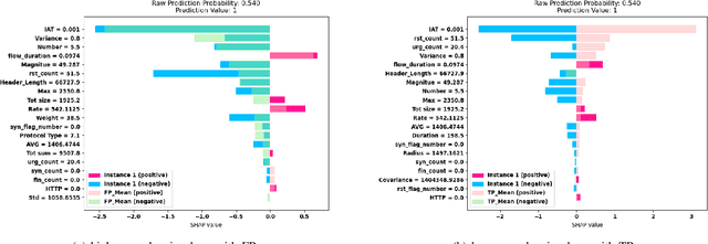 Figure 3 for Visually Analyze SHAP Plots to Diagnose Misclassifications in ML-based Intrusion Detection