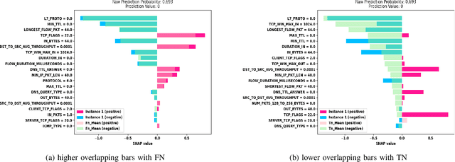 Figure 4 for Visually Analyze SHAP Plots to Diagnose Misclassifications in ML-based Intrusion Detection