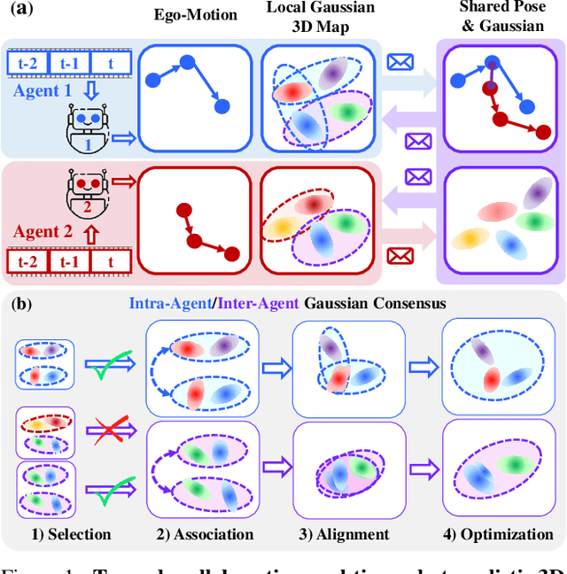 Figure 1 for MAC-Ego3D: Multi-Agent Gaussian Consensus for Real-Time Collaborative Ego-Motion and Photorealistic 3D Reconstruction