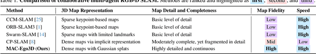 Figure 2 for MAC-Ego3D: Multi-Agent Gaussian Consensus for Real-Time Collaborative Ego-Motion and Photorealistic 3D Reconstruction