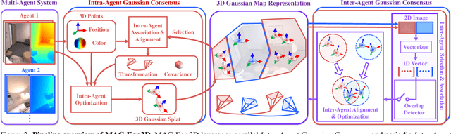 Figure 3 for MAC-Ego3D: Multi-Agent Gaussian Consensus for Real-Time Collaborative Ego-Motion and Photorealistic 3D Reconstruction