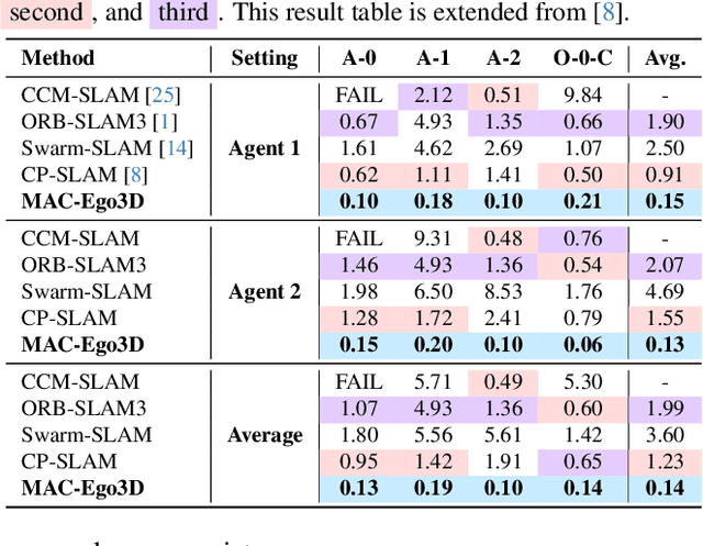 Figure 4 for MAC-Ego3D: Multi-Agent Gaussian Consensus for Real-Time Collaborative Ego-Motion and Photorealistic 3D Reconstruction