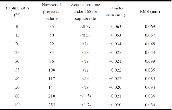 Figure 4 for Projective Parallel Single-Pixel Imaging: 3D Structured Light Scanning Under Global Illumination