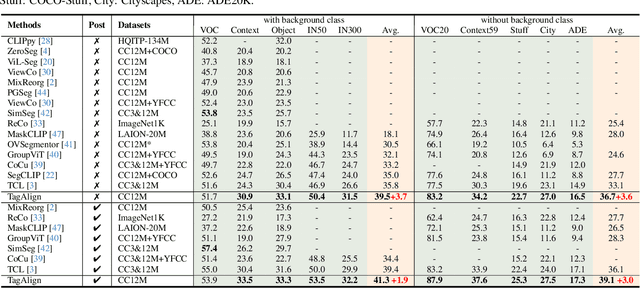 Figure 2 for TagAlign: Improving Vision-Language Alignment with Multi-Tag Classification